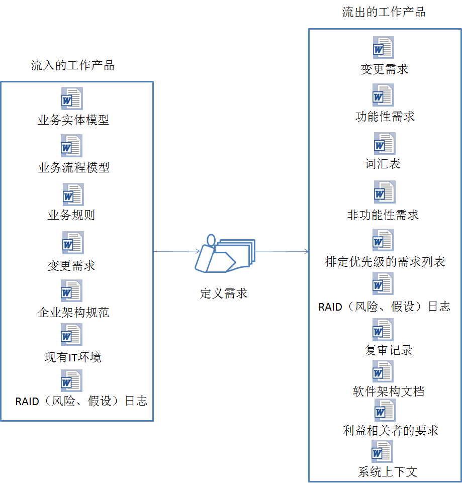 向架构师进军-->定义需求_架构师