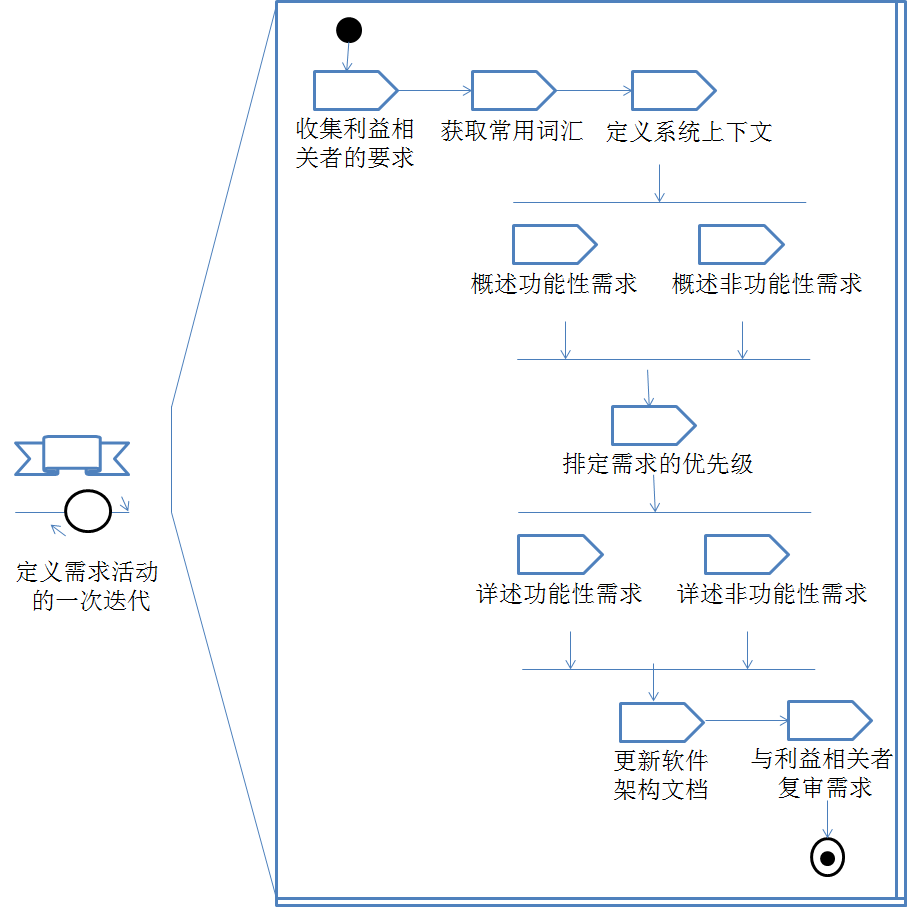 向架构师进军-->定义需求_需求设计_02