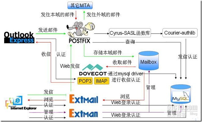 基于虚拟用户的电子邮件系统_虚拟用户