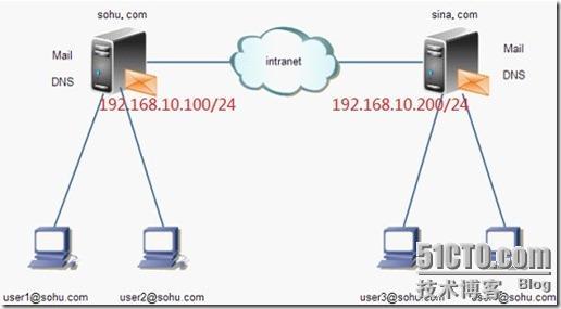 Sendmail服务器在企业里的应用_在线的