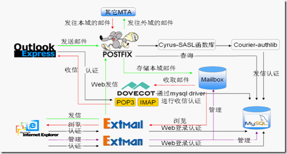 邮件服务器系统的配置_邮件服务器