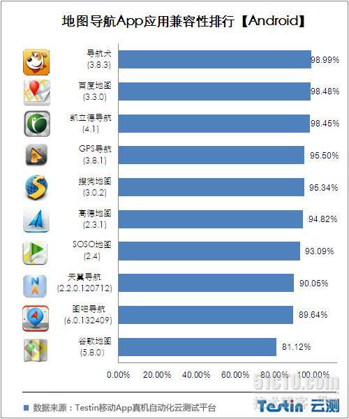 Donews.Testin评测：十一出行必备地图导航App性能横评_的