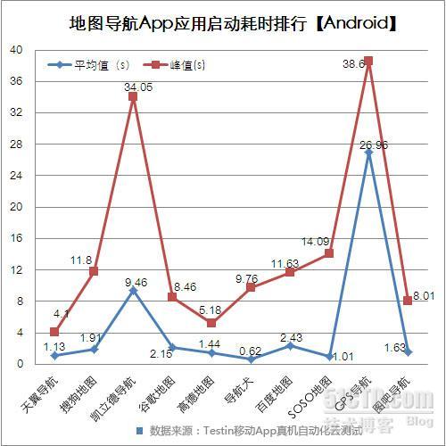 Donews.Testin评测：十一出行必备地图导航App性能横评_百度地图_03