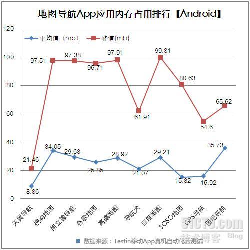 Donews.Testin评测：十一出行必备地图导航App性能横评_的_04