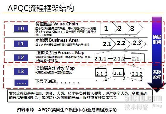 话里话外：流程梳理仅仅是开始_流程落地