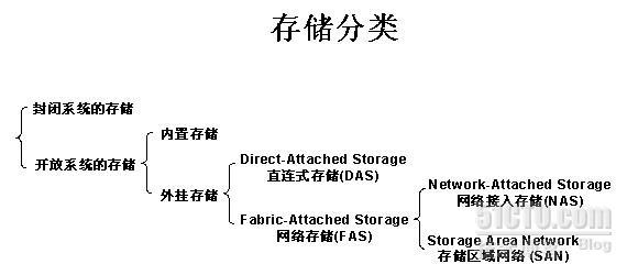 存储分类分析:DAS、NAS、SAN[转]_存储