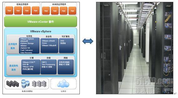 基于VMware vSphere 5 企业虚拟化部署之一：企业虚拟化概述_企业_02