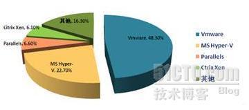 基于VMware vSphere 5 企业虚拟化部署之一：企业虚拟化概述_企业_03