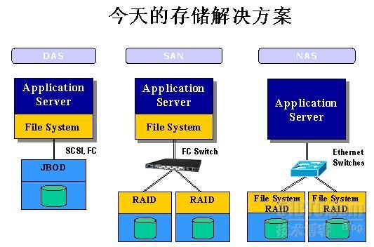 存储分类分析:DAS、NAS、SAN[转]_存储_02