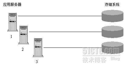 存储分类分析:DAS、NAS、SAN[转]_存储_03