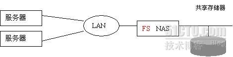 存储分类分析:DAS、NAS、SAN[转]_存储_05