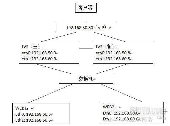 LVS+heartbeat 高可用LINUX服务器_主机