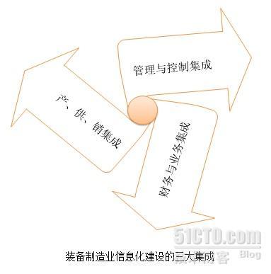 话里话外：装备制造业企业迫切需要实现信息化综合集成_装备制造业 延展咨询 信息化集成 延展咨