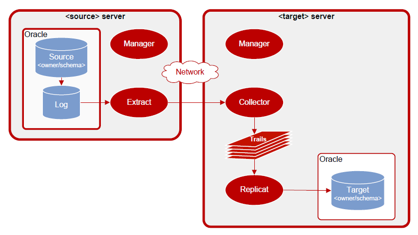 oracle linux 5.7 布署ogg v11  oracle to oracle之环境配置及数据初始化_linux