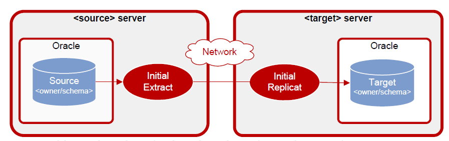 oracle linux 5.7 布署ogg v11  oracle to oracle之环境配置及数据初始化_inital load_02