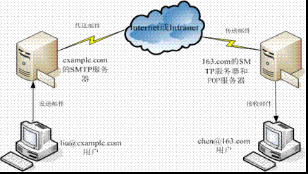 sendmail在企业网中的使用_邮件