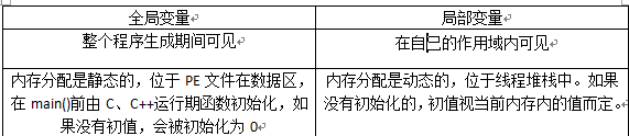 关于Java 的局部变量和全局变量_java全局变量