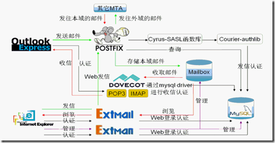 基于虚拟账号的邮件服务器_安全性