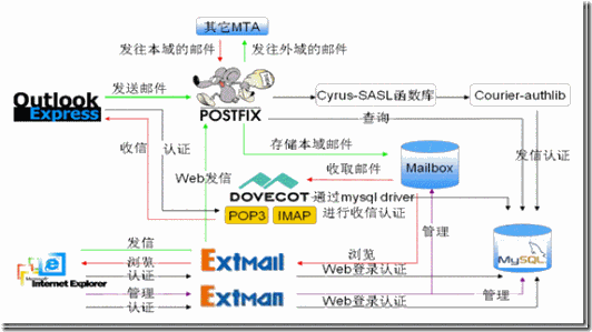 基于虚拟帐号的邮件系统_alt