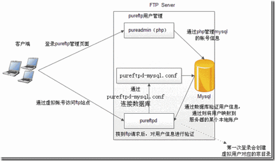 linux下pureftp服务器的搭建_target