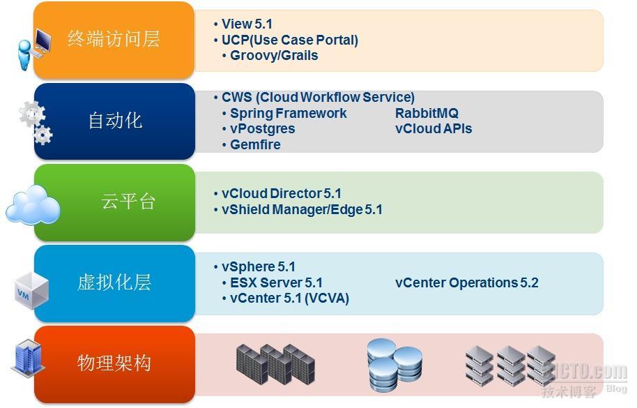 VMworld 2012动手实验室解密_ 实验室_08