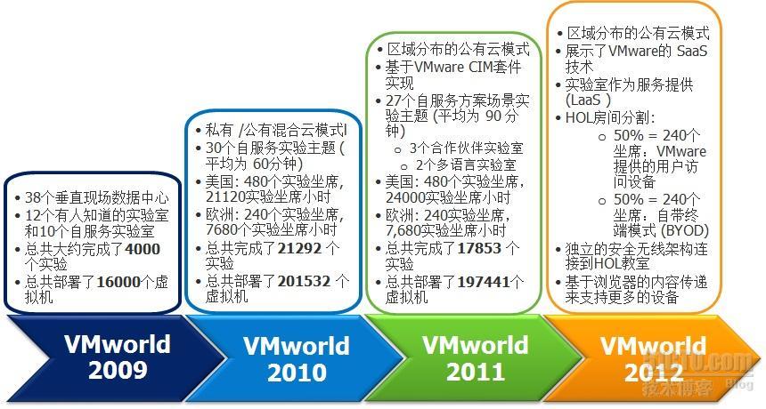 VMworld 2012动手实验室解密_ HOL