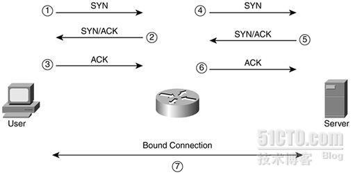 DoS Attacks Prevention with TCP Intercept  _tcp拦截_02