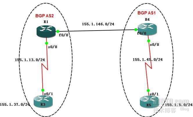 BGP Next-hop-self  _BGP