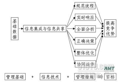 从优化业务流程谈信息化管理_信息化管理_02