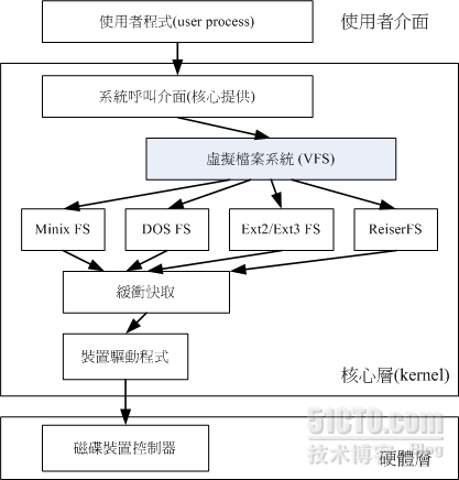 EXT2/EXT3文件系统_EXT3_27