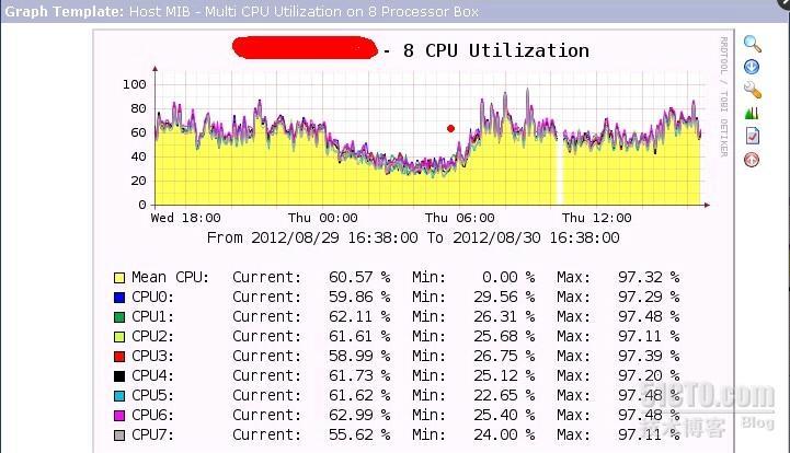 使用cacti的通用模板监控cpu使用率_通用模板_12