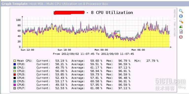 使用cacti的通用模板监控cpu使用率_cpu_23