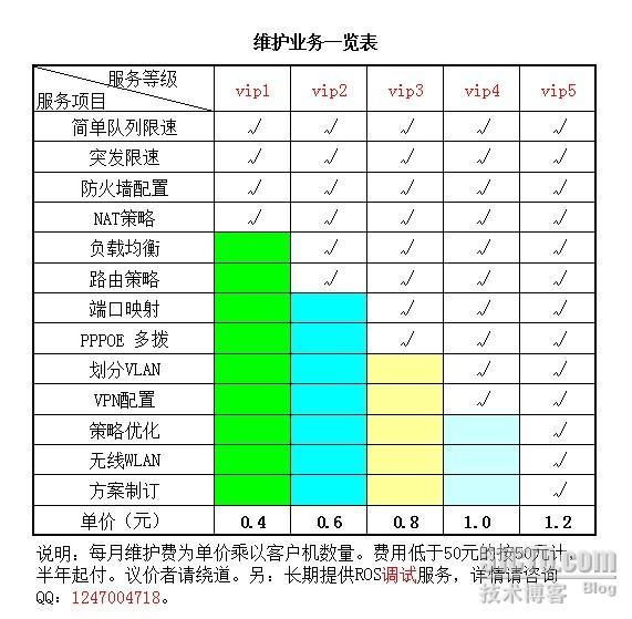 ROS专业级远程维护_小区