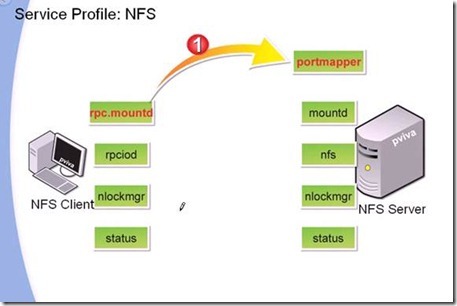 NFS 网络文件系统 自动挂载_nfs自动挂载