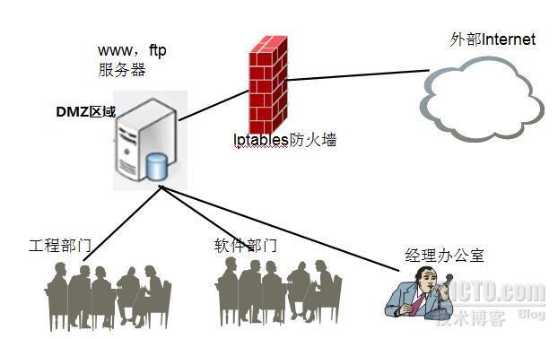 Iptables防火墙在企业网中的应用_应用