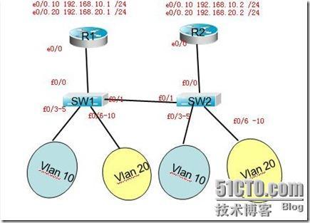 hsrp vrrp在企业网中的应用_的_10