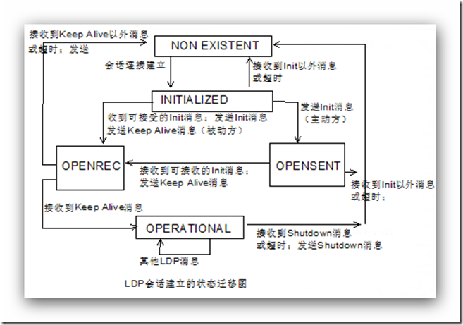 MPLS LDP 状态机 标签结构_border_07