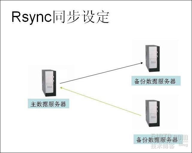 Rsync+inotify数据同步及常见的问题_Rsync+inotify