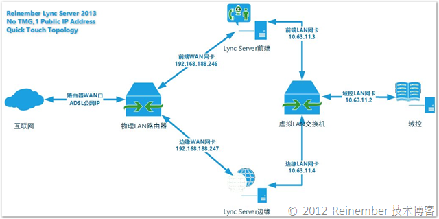 单IP无TMG拓扑Lync Server 2013：基础架构_Lync 2013_02