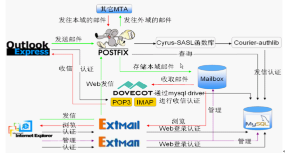 实现基于虚拟用户的邮件系统架构_架构_02