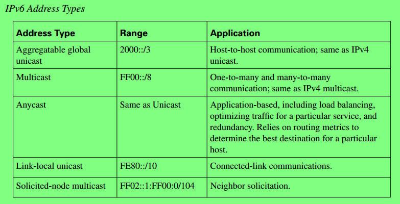 IPv6 Address Type_ipv6