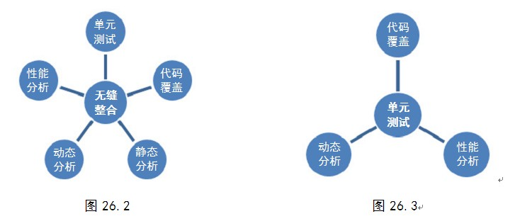 单元测试实施解惑（一）— 无缝整合_困惑_02