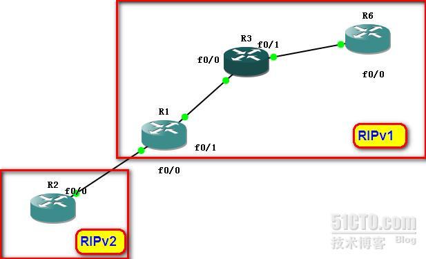 RIPV1与RIPV2的更新  _RIPV2