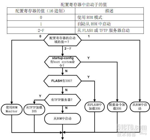 cisco 路由器启动过程及TFTP方式灌入IOS_路由器