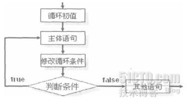 第七天 循环结构 while do…while_java基础_02