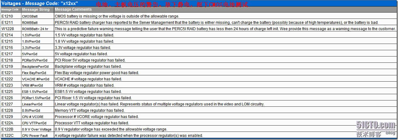 DELL通过LCD简单的判别服务器的硬件故障_Desktop_02