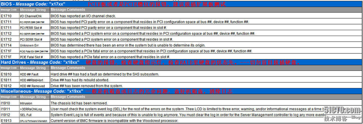 DELL通过LCD简单的判别服务器的硬件故障_file_05