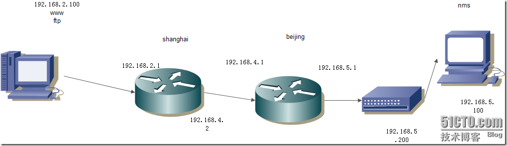 snmp在企业网中的应用_的