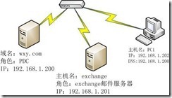 Exchange2010部署之一：exchange安装说明_blank