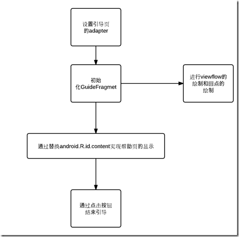 android 滑动指引页的设计_用户